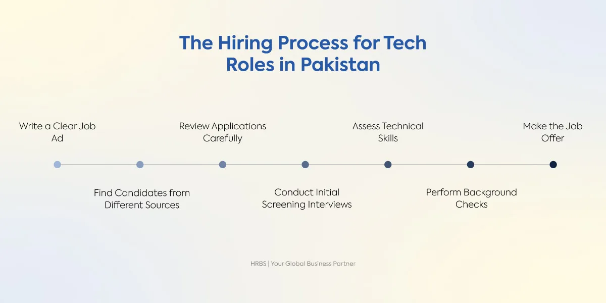 Technical Recruitment in Pakistan