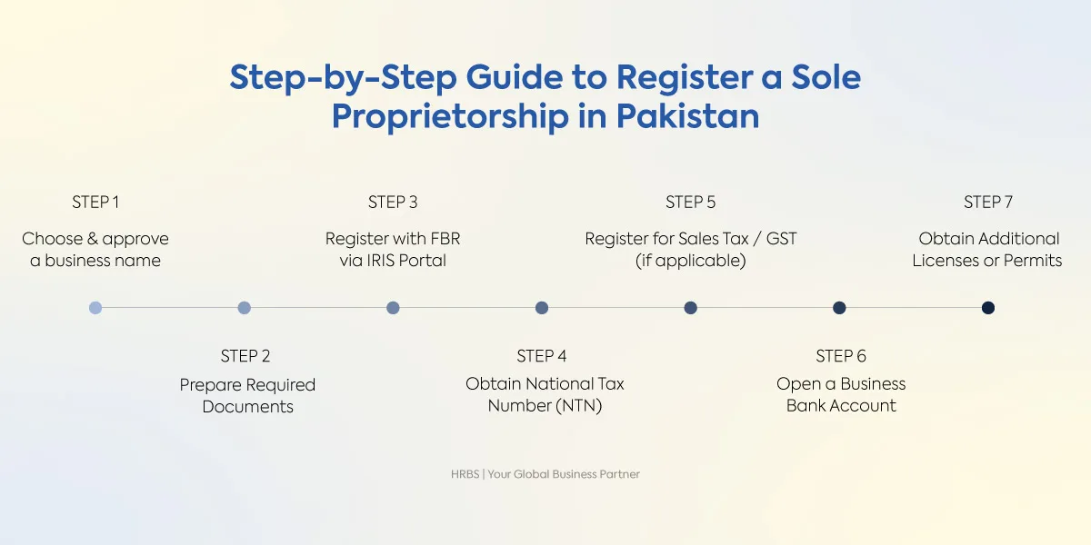 Process of setting up a sole proprietorship in Pakistan