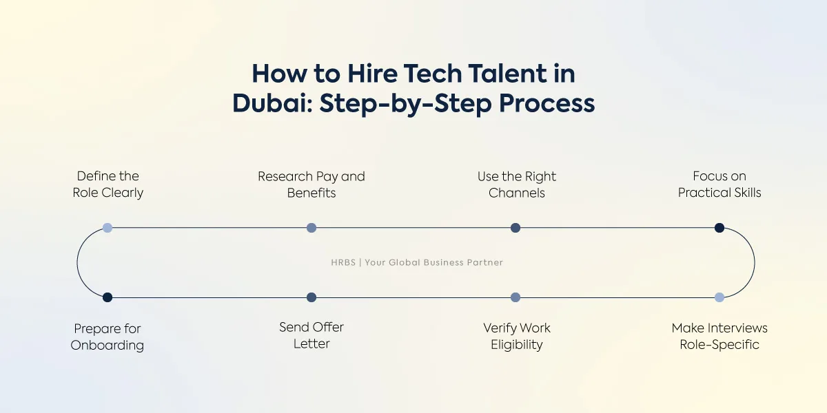 How to Hire Tech Talent in Dubai