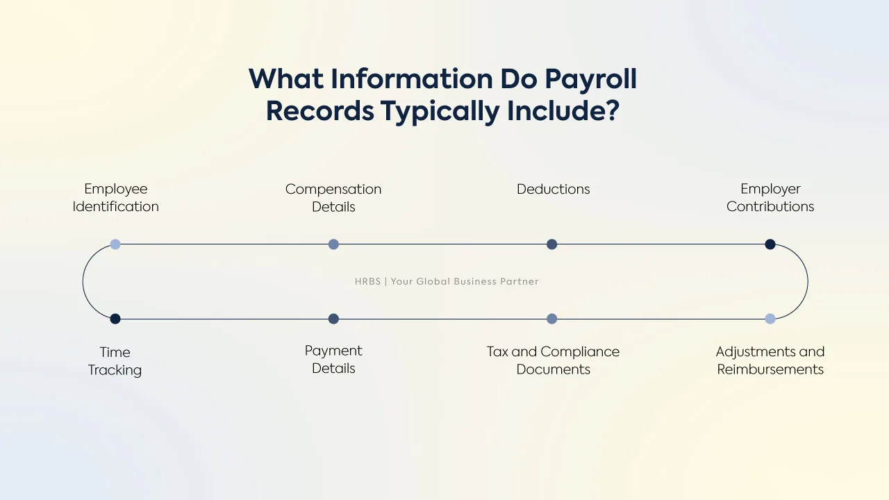 Information included in payroll records