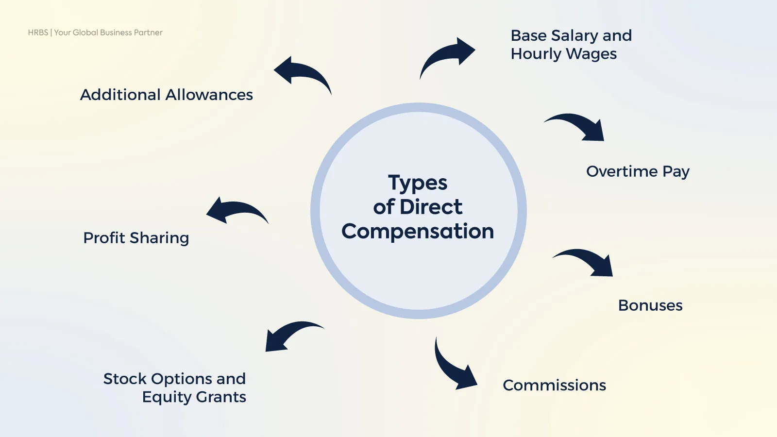 Types-of-Direct-Compensation
