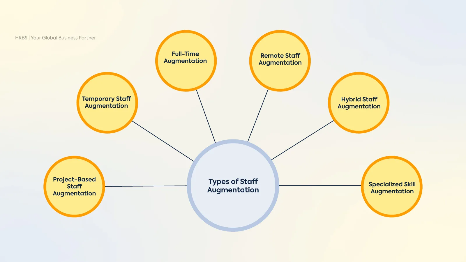 Types of Staff Augmentation